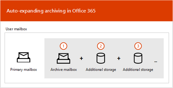 Unlimited and Auto-Expanding Archives in Office 365